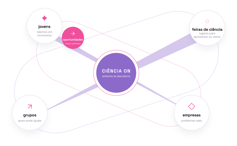 Diagrama em formato de infinito com o Ciência On no centro, conectando jovens, feiras de ciência, grupos e empresas a novas oportunidades.