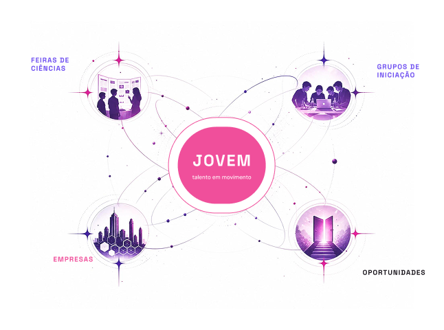 Diagrama com o jovem no centro, conectado a quatro caminhos: feiras de ciências, grupos de iniciação, empresas e oportunidades.